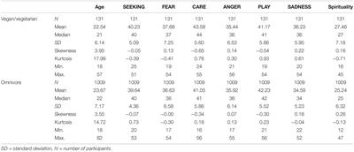 What Does Our Personality Say About Our Dietary Choices? Insights on the Associations Between Dietary Habits, Primary Emotional Systems and the Dark Triad of Personality